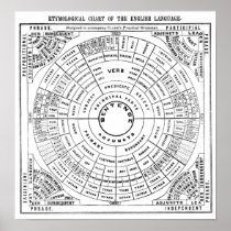 Etymological Chart of the English Language Poster