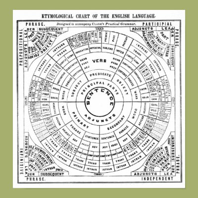 Etymological Chart of the English Language Poster Zazzle_print Etymological Chart of the English Language Poster Zazzle_print