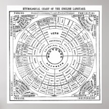 Etymological Chart of the English Language Poster