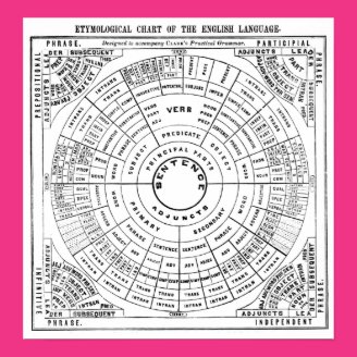 Etymological Chart of the English Language Poster
