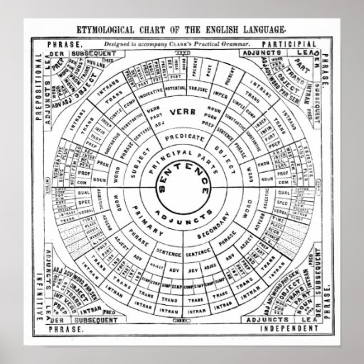 Etymological Chart of the English Language Poster
