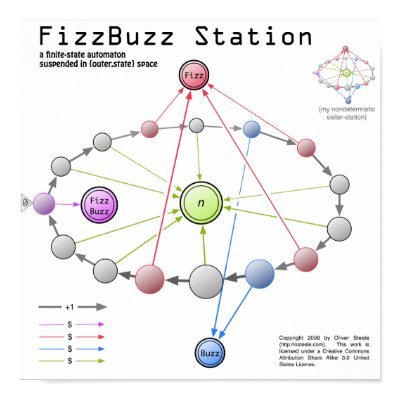 Fizzbuzz Station Poster by osteele