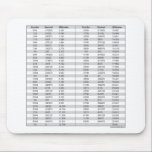 Fractions - Decimal - Millimeter Chart mousepads