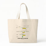 From Gene To Protein bags