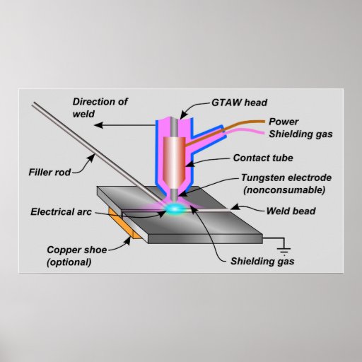 Gas Tungsten Arc Welding GTAW Schematic Chart Poster | Zazzle