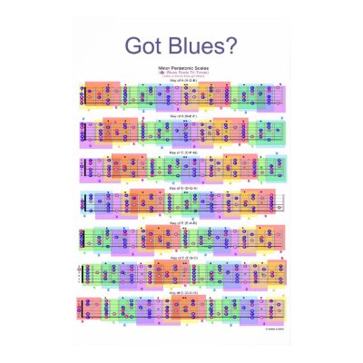 Got Blues? Guitar Scales Poster by bherrel