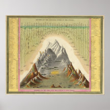 Heights Of The Principal Mountains In The World 2 Posters
