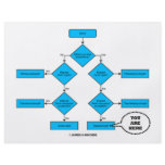Heterotroph Flow Chart - You Are Here Custom Flyer