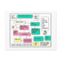 Holiday Flow Chart postcards by maydb_7 Holiday Flow Chart postcards