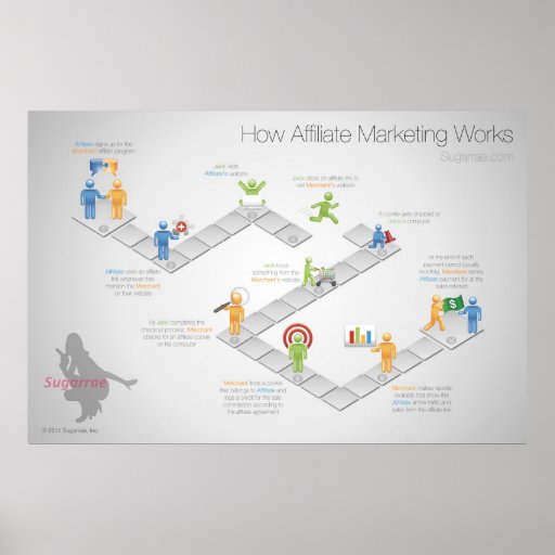 How Affiliate Marketing Works Poster