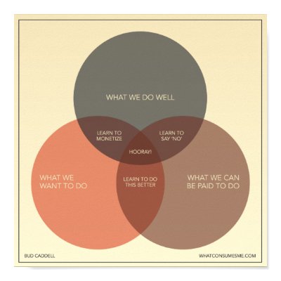 How to be Happy in Business Print by bud_caddell