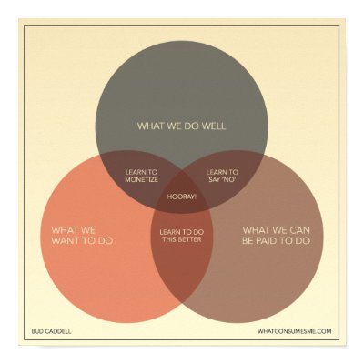 How to Be Happy in Business Posters by bud_caddell