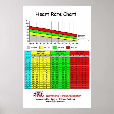 IFA Heart Rate Chart Posters by IFAfitness