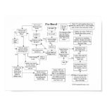 I'm Bored Flowchart Poster posters