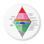 IUGS diagram magnets
