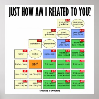 Just How Am I Related To You? (Genealogy) Print