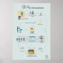 La idea al poster del organigrama de la innovación
