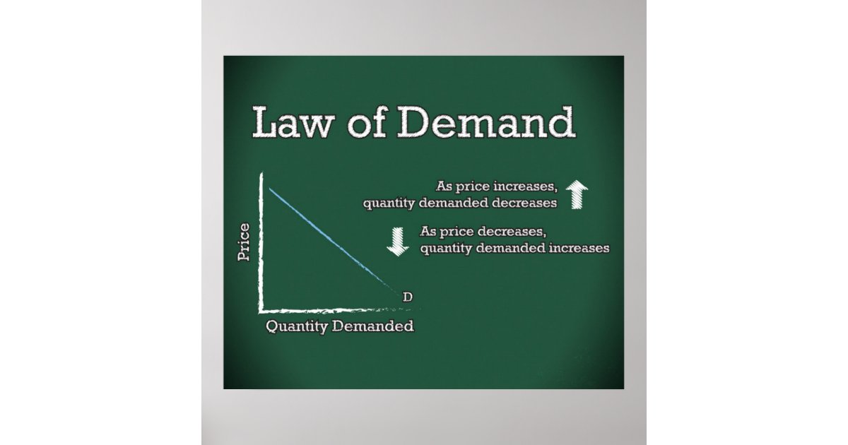 Law of Demand *UPDATED...