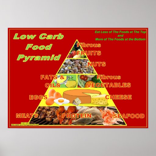 low-carb-food-pyramid-wall-chart-poster-zazzle