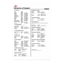 Monarchs of England Poster posters