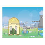 Nuclear Reactor Post Card