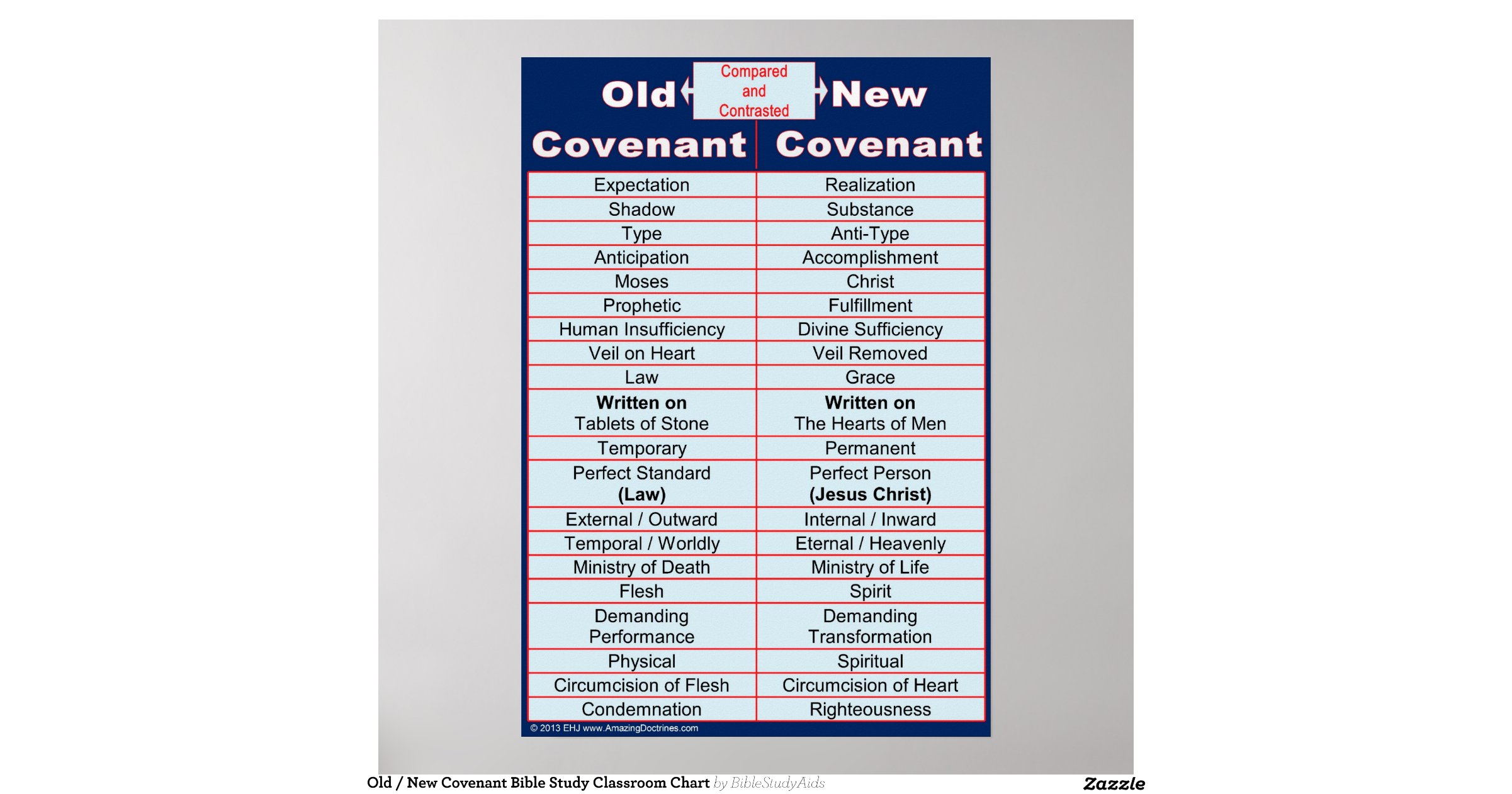 old-new-covenant-bible-study-classroom-chart-poster