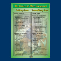 Orders of Mass Compared posters