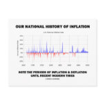 Our National History Of Inflation (U.S. Inflation) Postcards