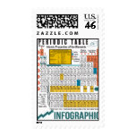Oxygentees Periodic Table Postage