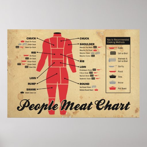 people meat chart poster Zazzle