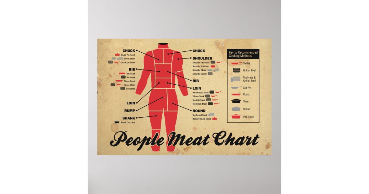 people meat chart poster Zazzle