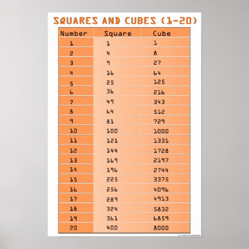 Perfect Squares and Perfect Cubes 120 Print