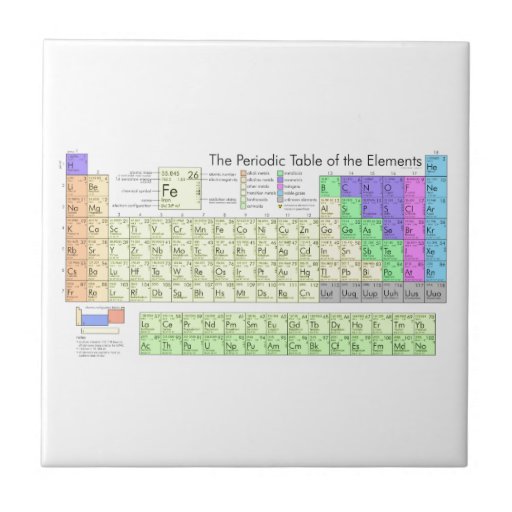 Periodic table of elements ceramic tile Zazzle