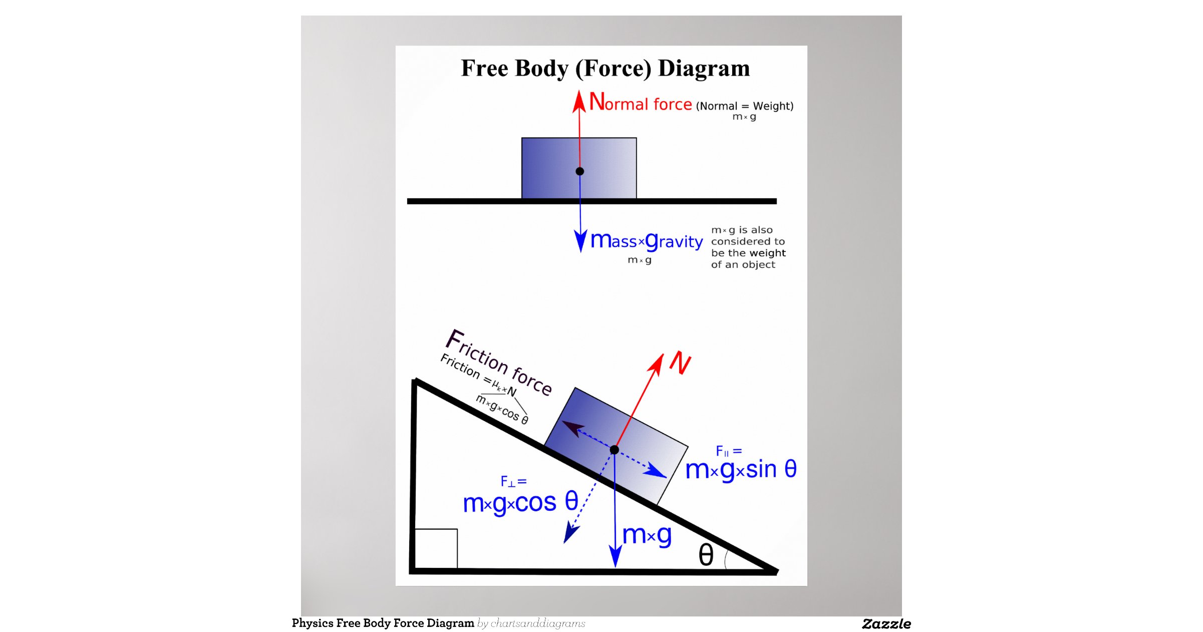 physics-free-body-force-diagram-poster
