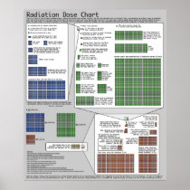 Radiation Dose Chart (by Randall Munroe) Posters