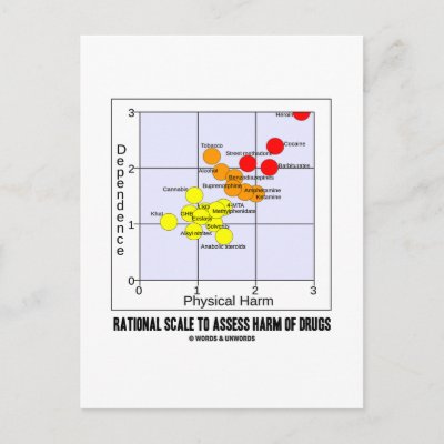 Drugs Dependence Chart