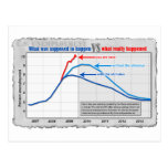 Real unemployment versus projection postcard postcards