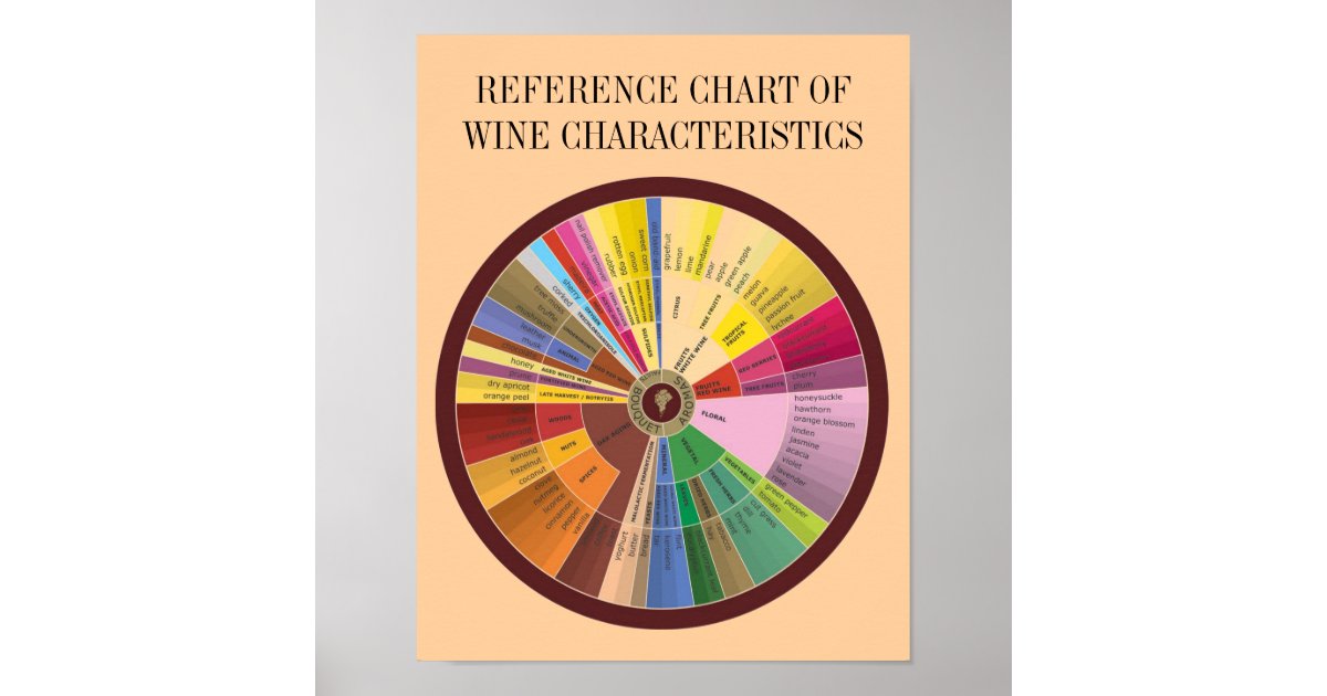 REFERENCE CHART OF WINE CHARACTERISTICS POSTER Zazzle