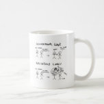 Religious Logic Coffee Mugs