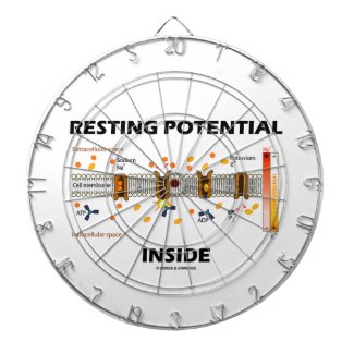 Resting Potential Inside (Na-K Active Transport) Dartboard