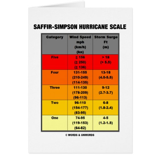 Saffir-Simpson Hurricane Scale (Meteorology) Card | Zazzle