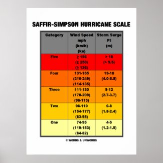 Saffir-Simpson Hurricane Scale (Meteorology) Poster