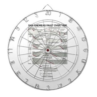 San Andreas Fault Over Time (Plate Tectonics) Dartboard