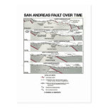 San Andreas Fault Over Time (Plate Tectonics) Postcards