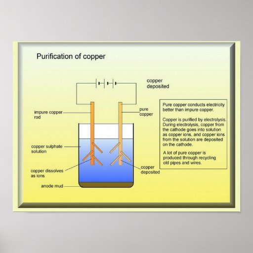 Science, Industrial Purification of copper Poster Zazzle