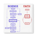 Science vs Faith Magnets