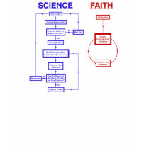 Science vs Faith t-shirts by atheist_store Science vs Faith t-shirts
