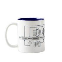 SQL Queries Explained Coffee Mug