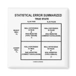 Statistical Error Summarized (Hypothesis Testing) Fridge Magnets