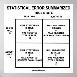Statistical Error Summarized (Hypothesis Testing) Poster